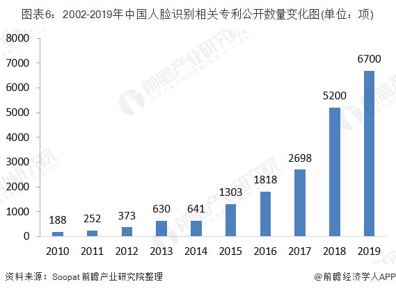 2002-2019年中國人臉識別相關(guān)專利公開數(shù)量變化圖