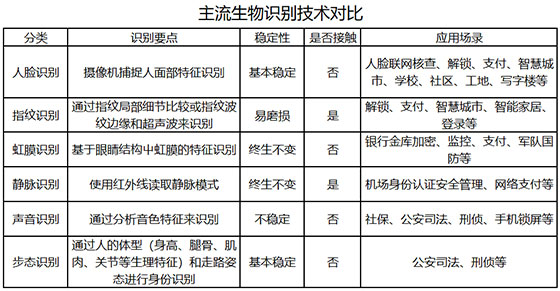 主流生物識別技術(shù)對比