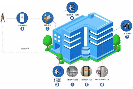 人臉識別訪客管理系統(tǒng)可以給企業(yè)帶來哪些幫助？
