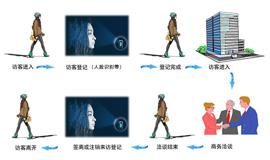 企業(yè)訪客管理系統(tǒng)用人臉識別的優(yōu)勢介紹