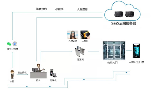 寫字樓智能訪客登記解決方案